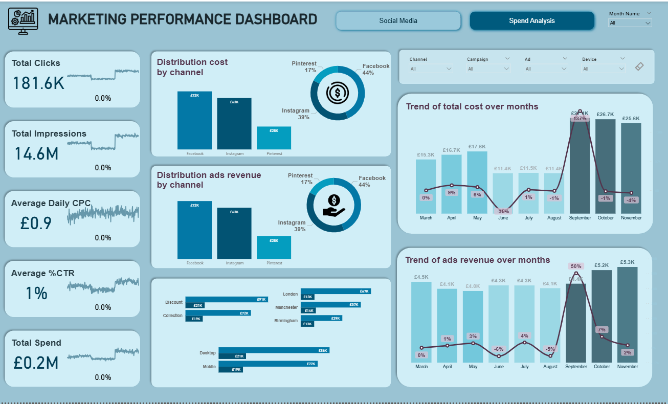 Power BI Marketing Dashboard